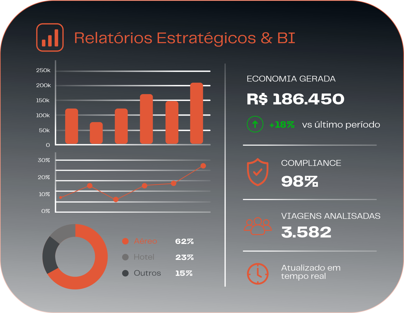 Relatórios Estratégicos e BI — economia gerada, compliance e viagens analisadas